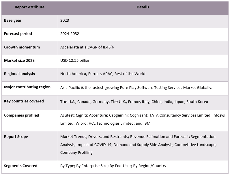Pure Play Software Testing Services Market Report Coverage