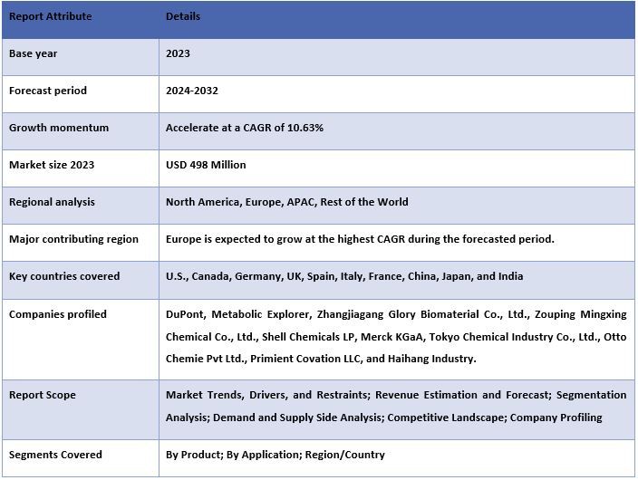 1,3-PROPANEDIOL (PDO) Market