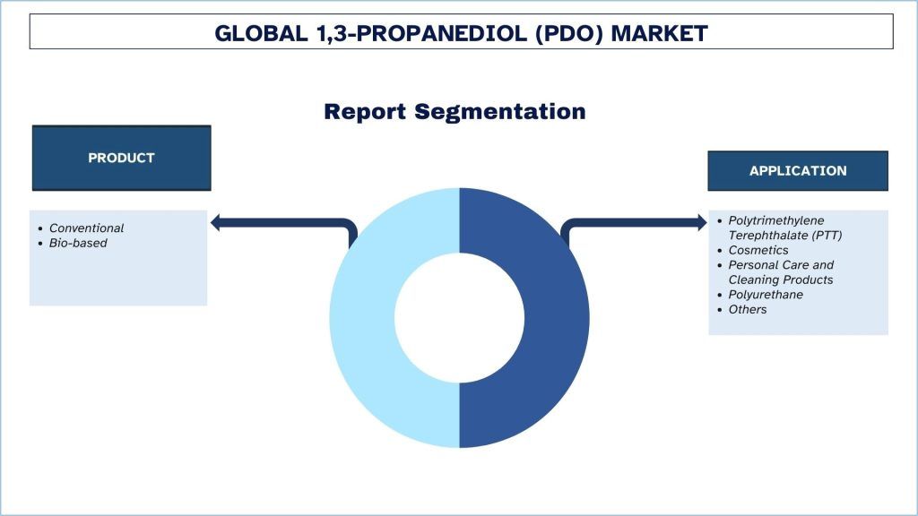 1,3-PROPANEDIOL (PDO) Market Segmentation