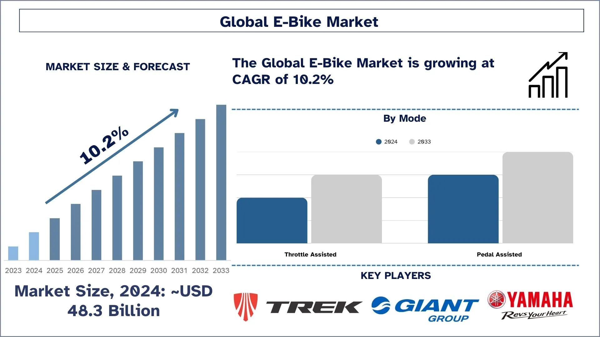 E-Bike Market Size & Forecast