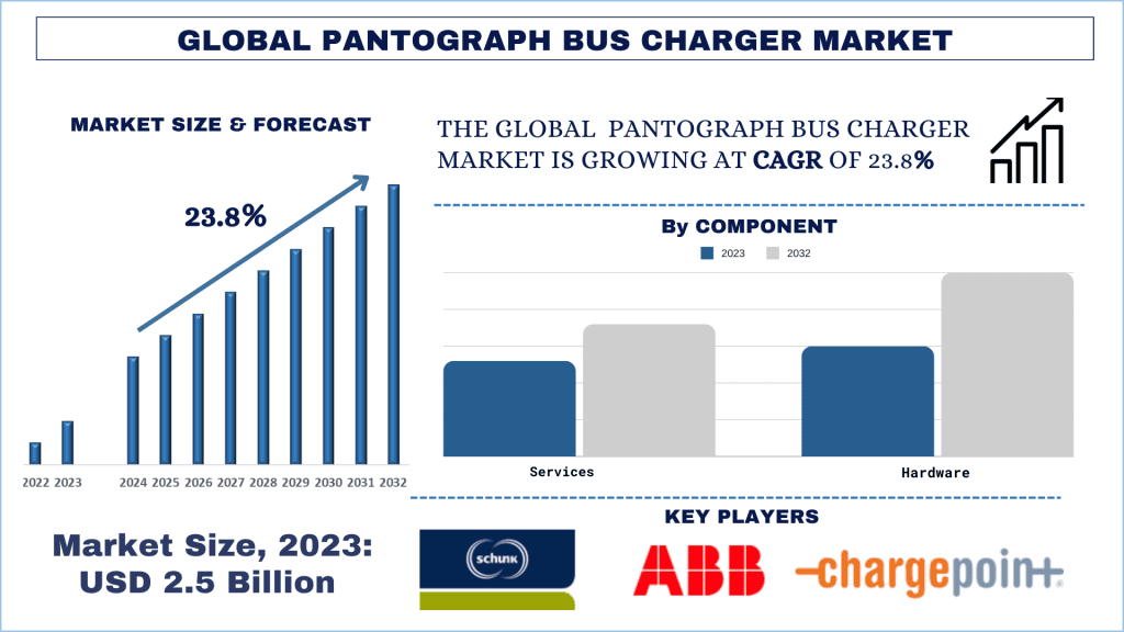 Pantograph Bus Charger Market