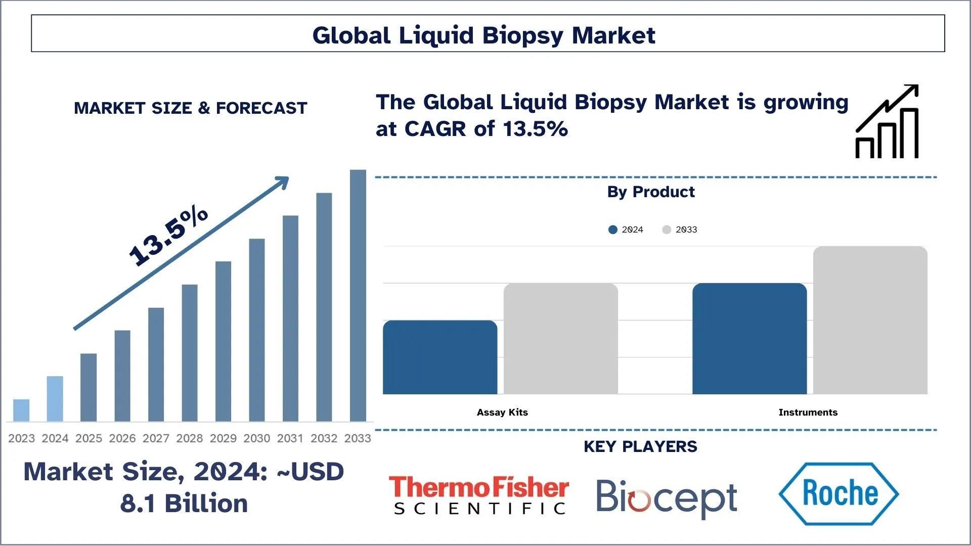 Liquid Biopsy Market Size & Forecast