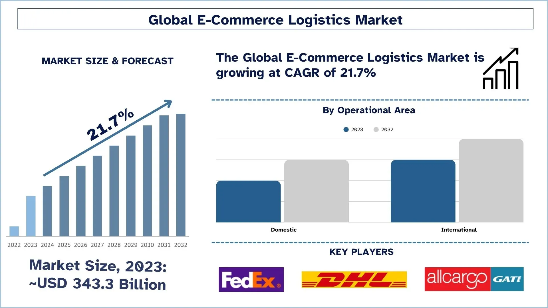 E-Commerce Logistics Market Size & Forecast