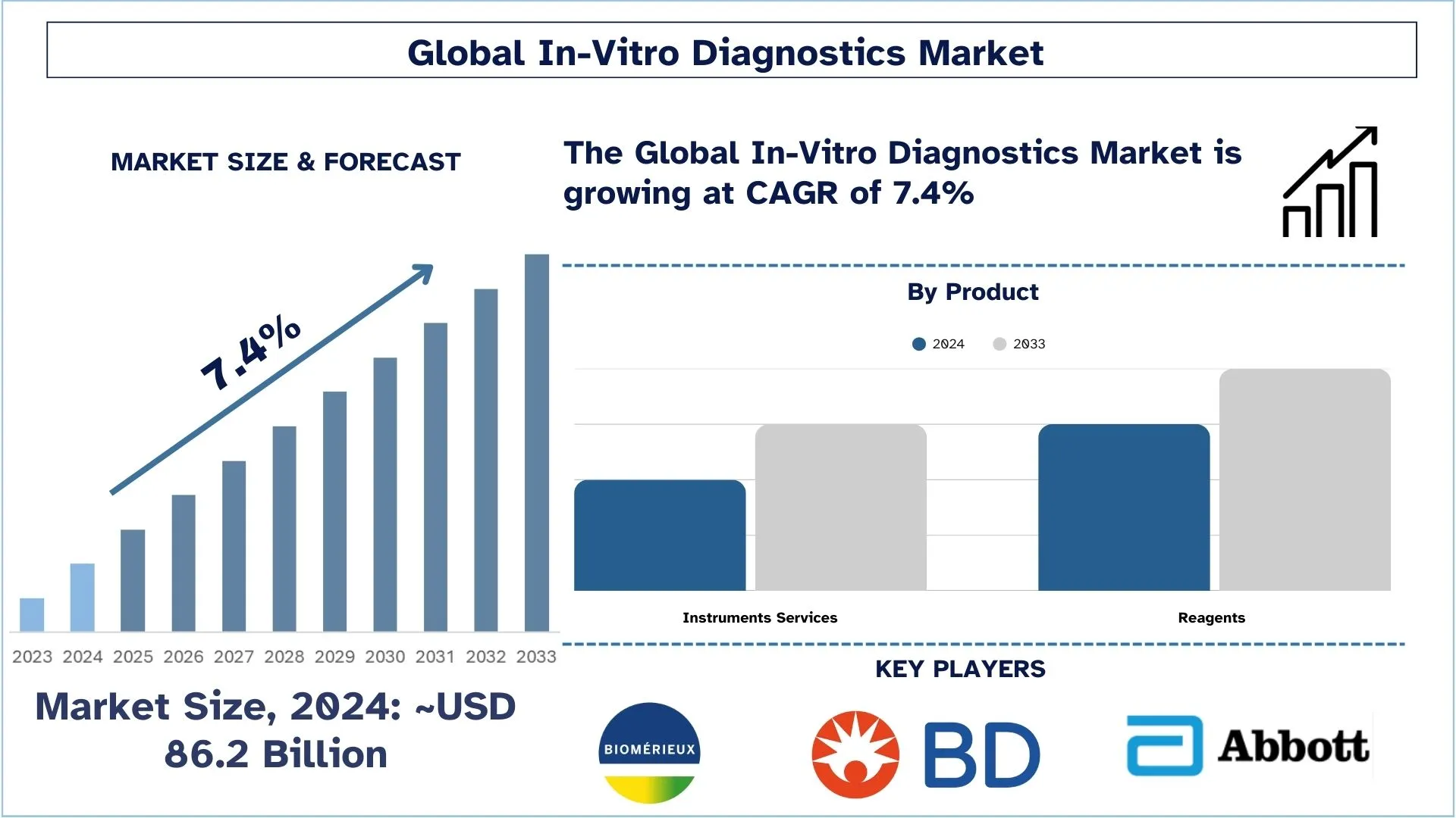 In-Vitro Diagnostics Market Size & Forecast