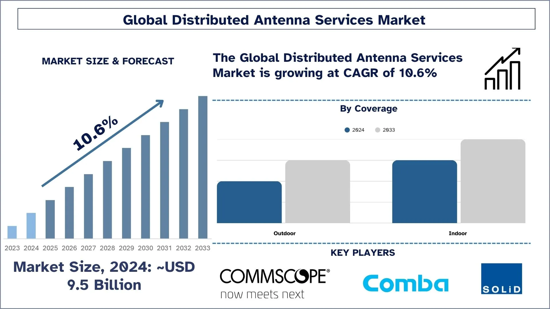 Distributed Antenna Services Market Size & Forecast