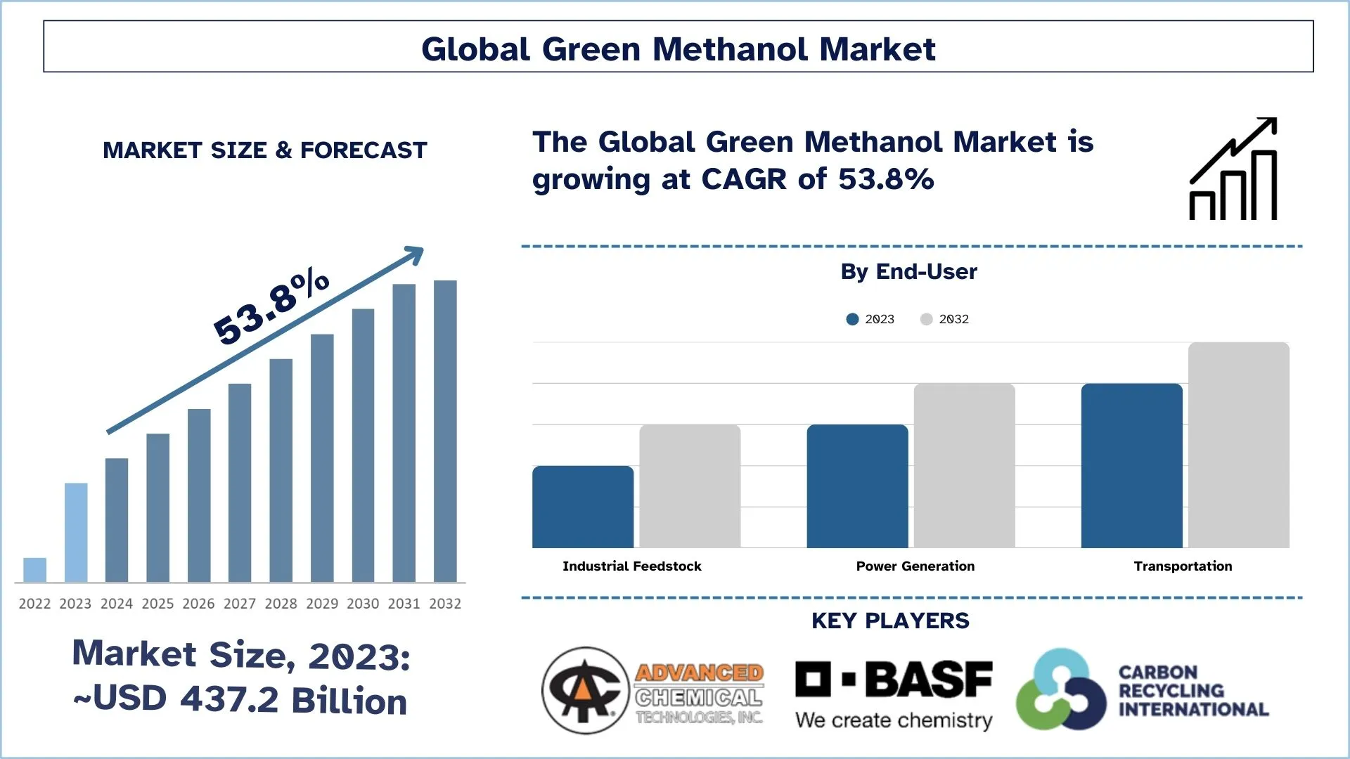 Green Methanol Market Size & Forecast