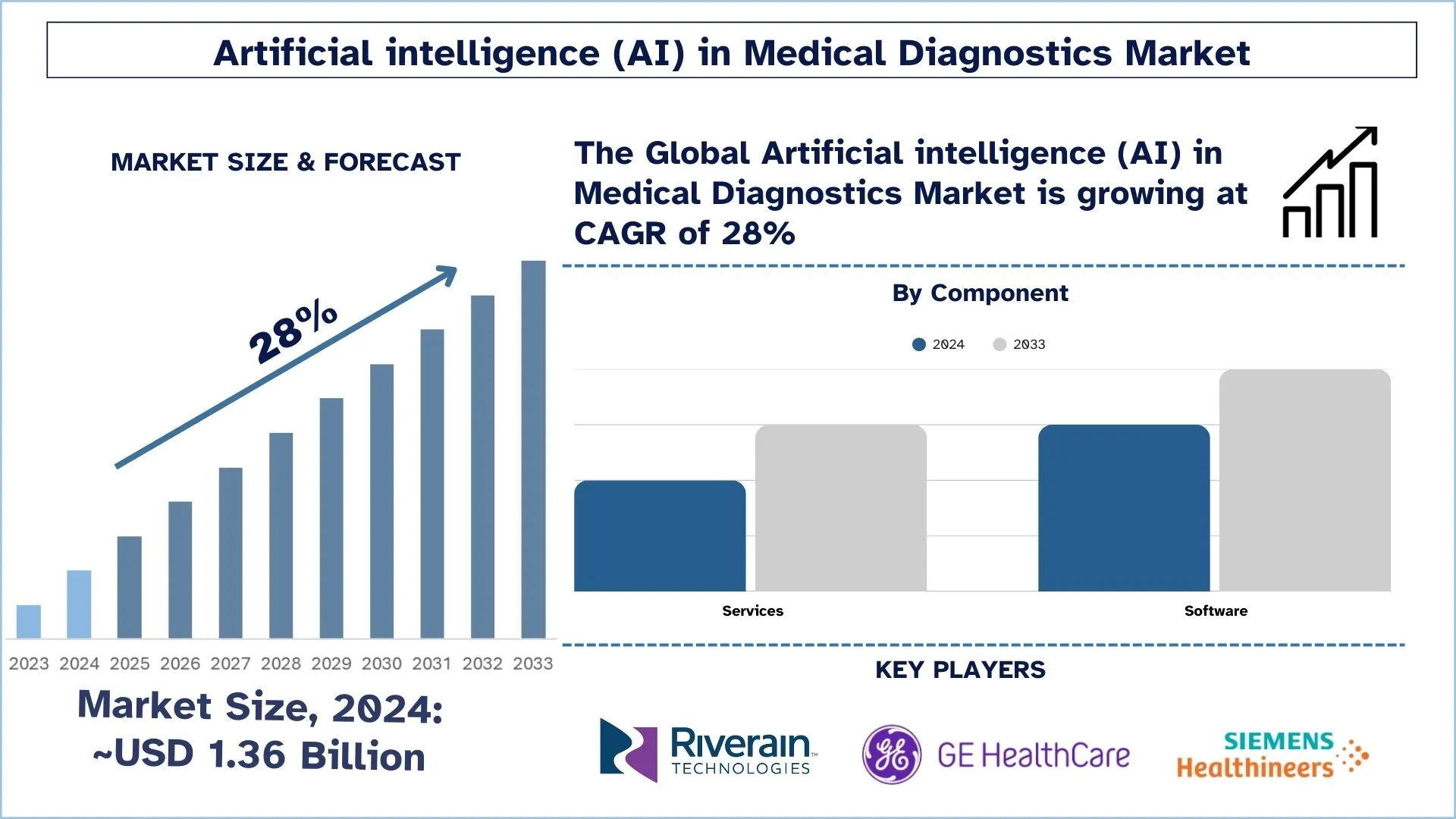 AI in Medical Diagnostics Market Size & Forecast
