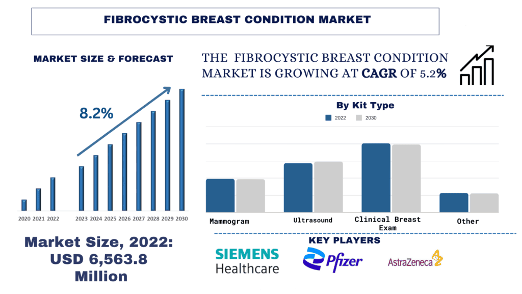 Fibrocystic Breast Condition Market forecast