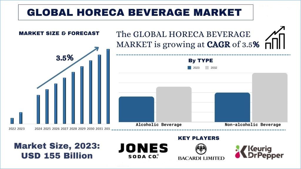 HORECA Beverage Market Size & Forecast