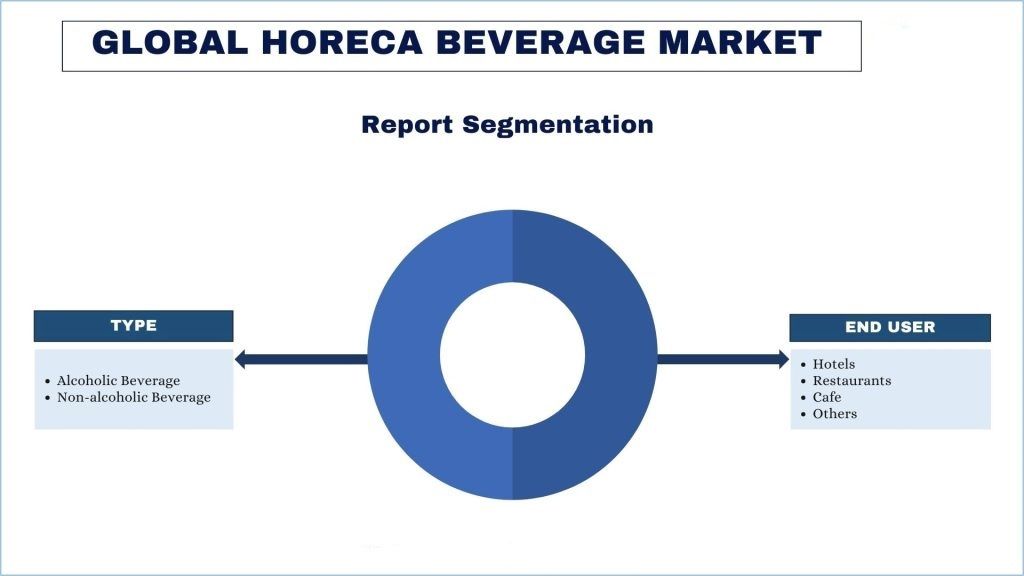 HORECA Beverage Market Segmentation