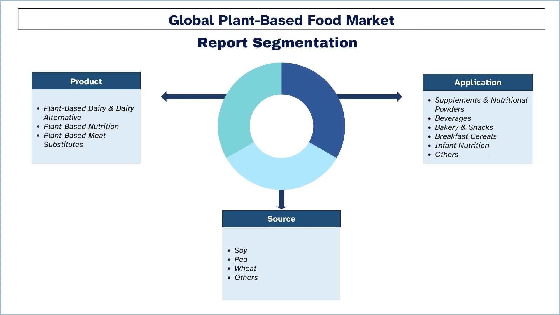 Plant-Based Food Market Segment