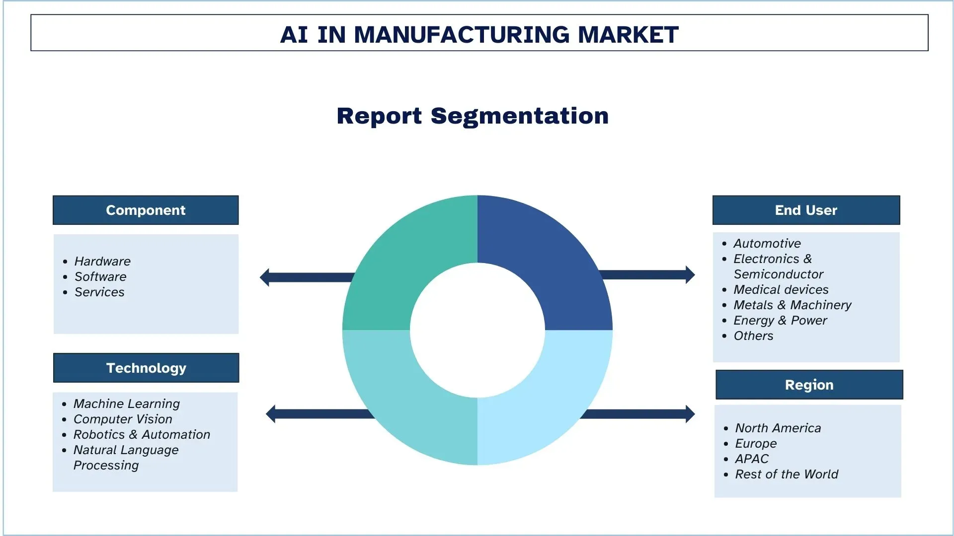 AI in Manufacturing Market Segments