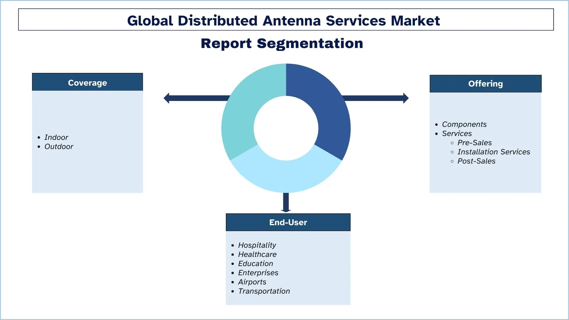Distributed Antenna Services Market Segments