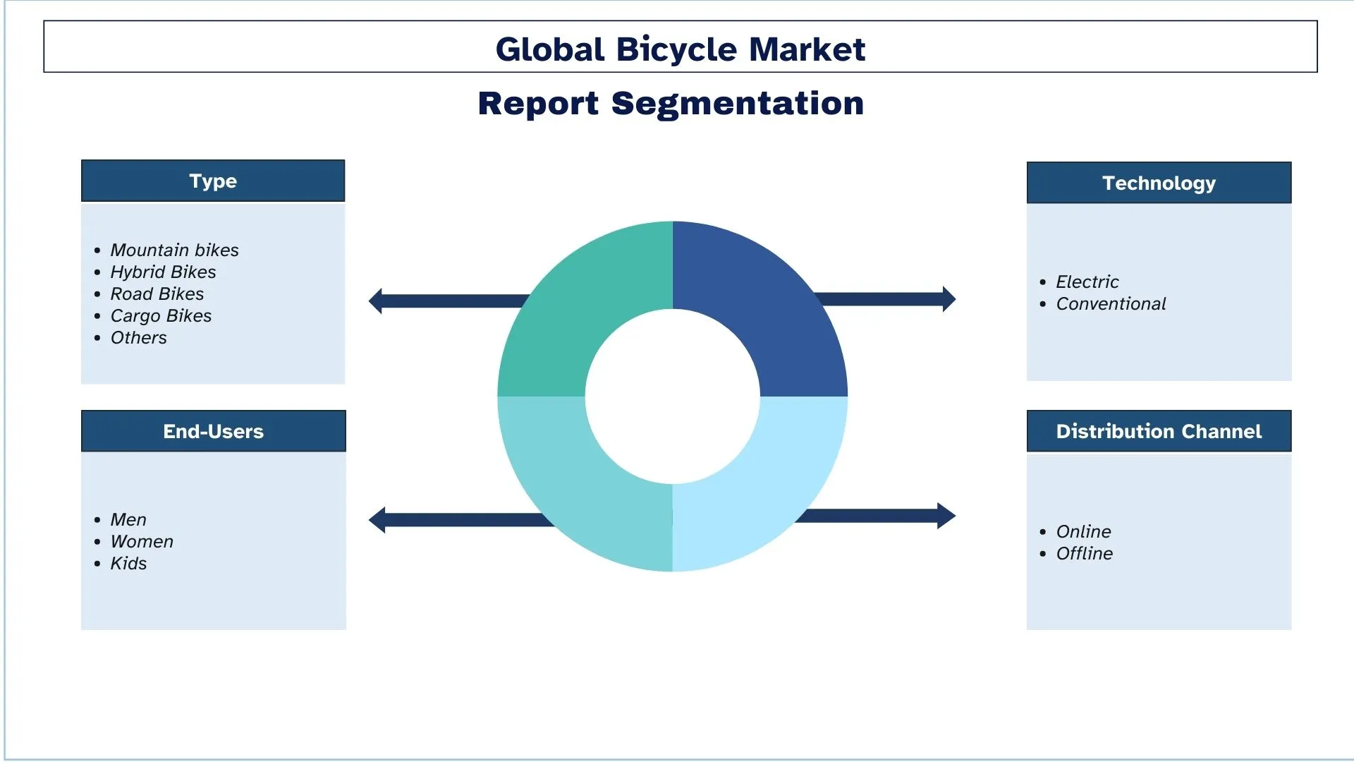 Bicycle Market Segment