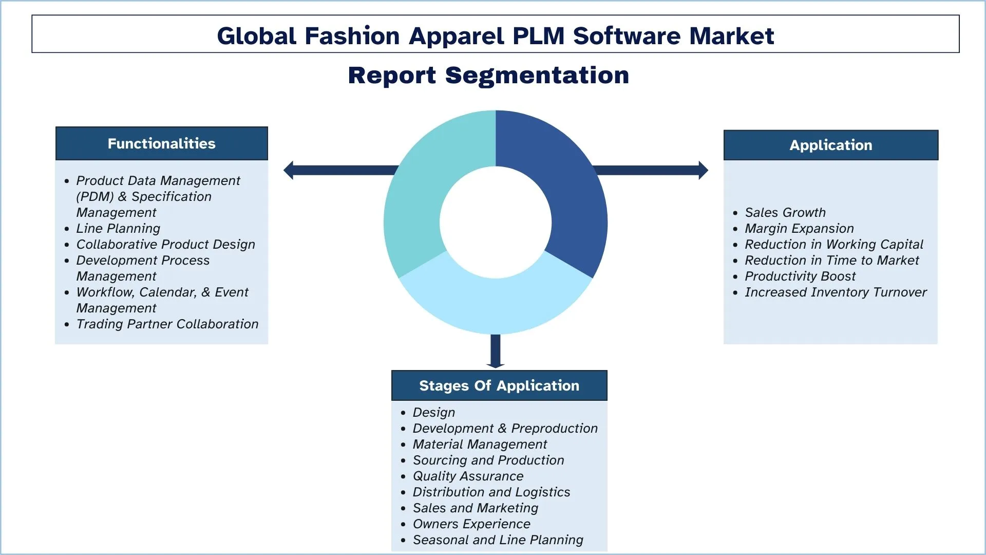 3D Printing Market Segments