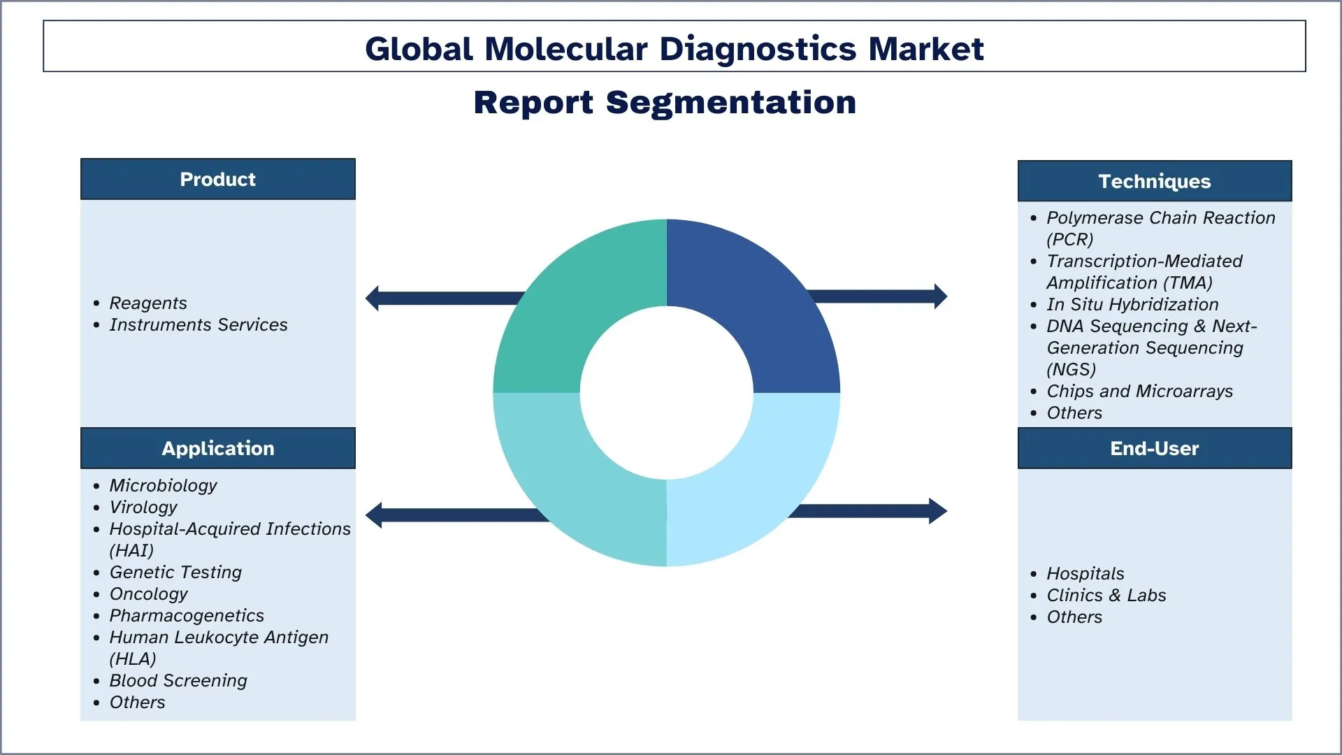 Molecular Diagnostics Market Segments
