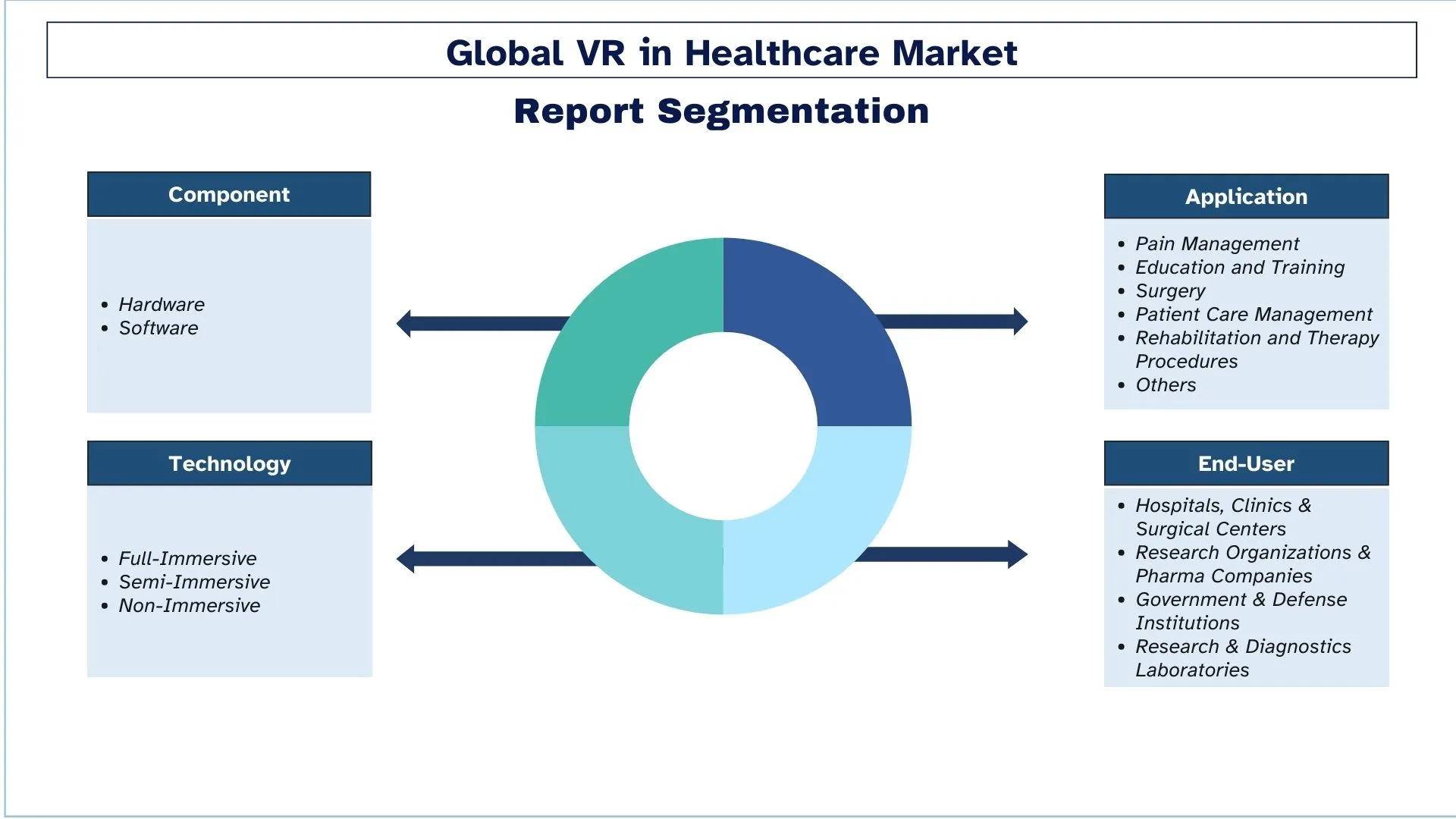 VR in Healthcare Market Segment