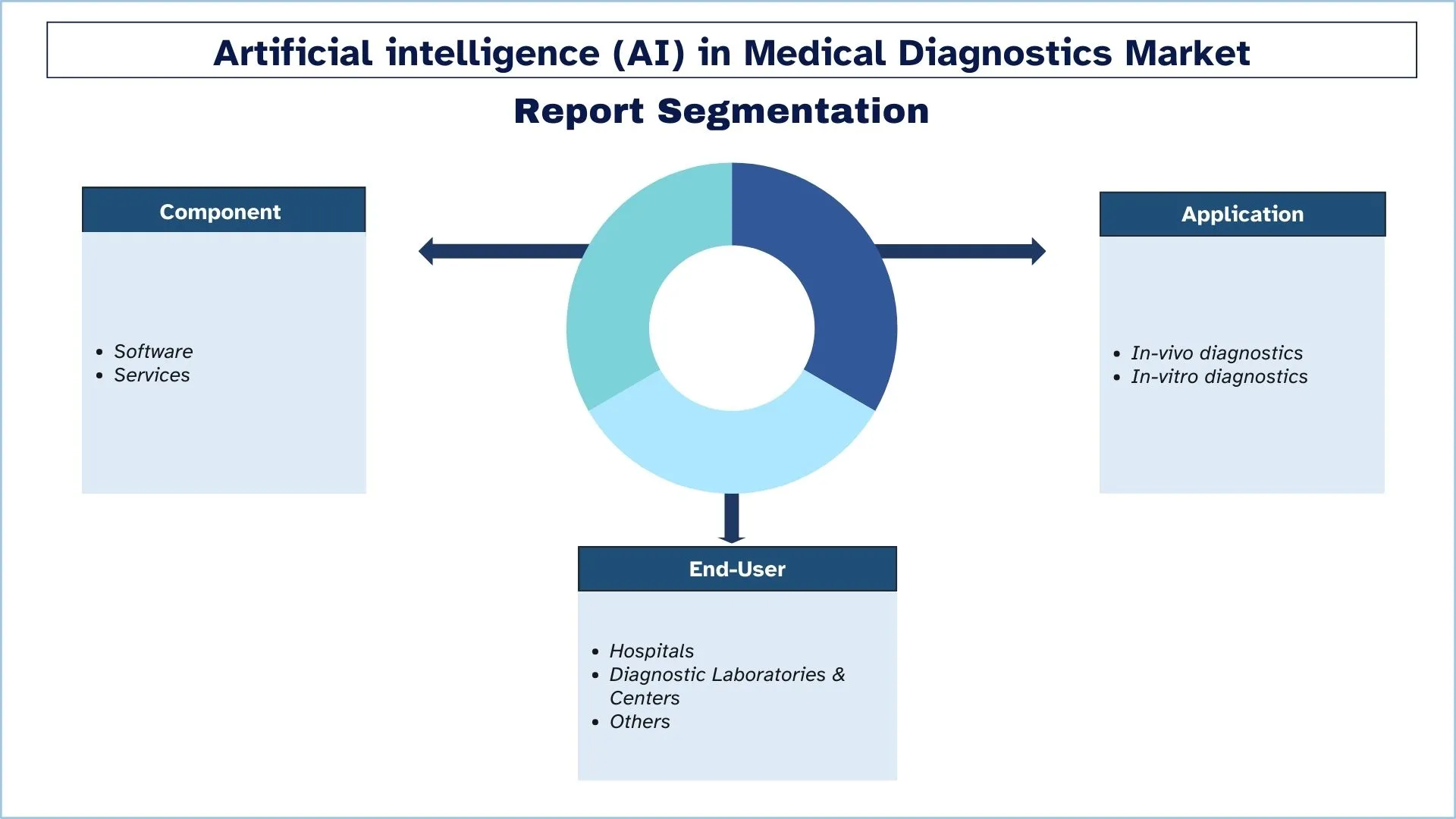 AI in Medical Diagnostics Market Segment