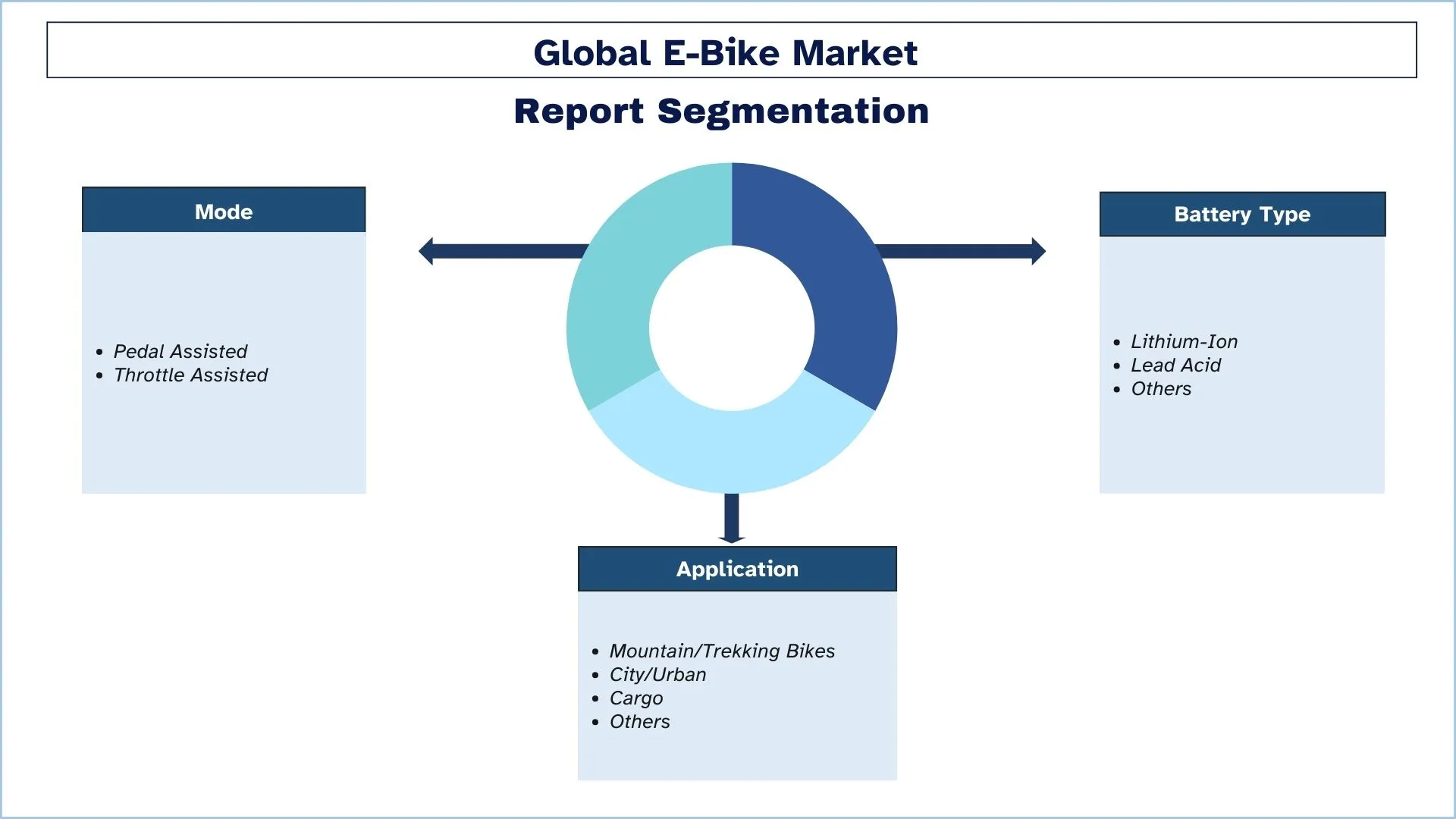 E-Bike Market Segments