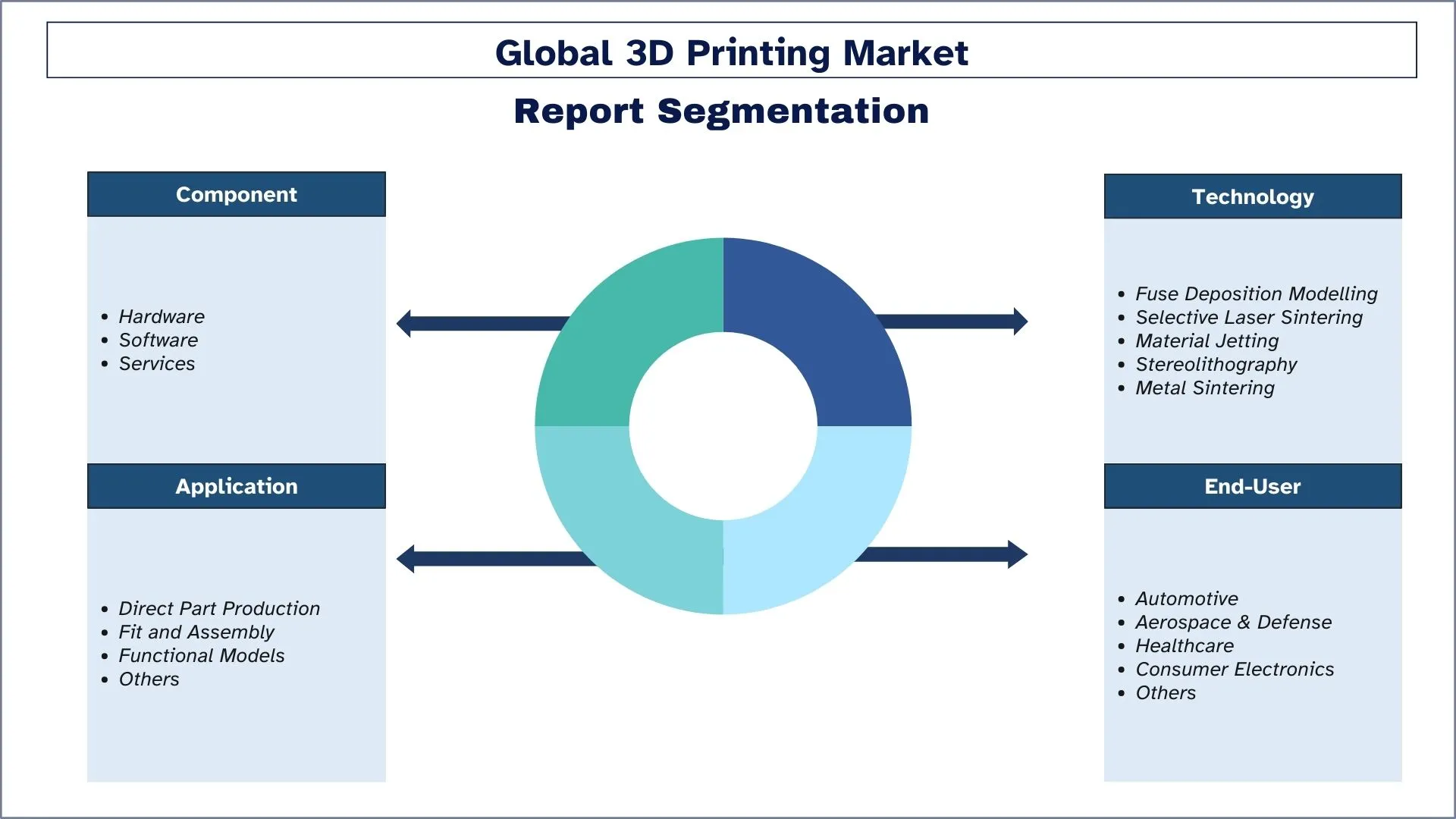 3D Printing Market Segment