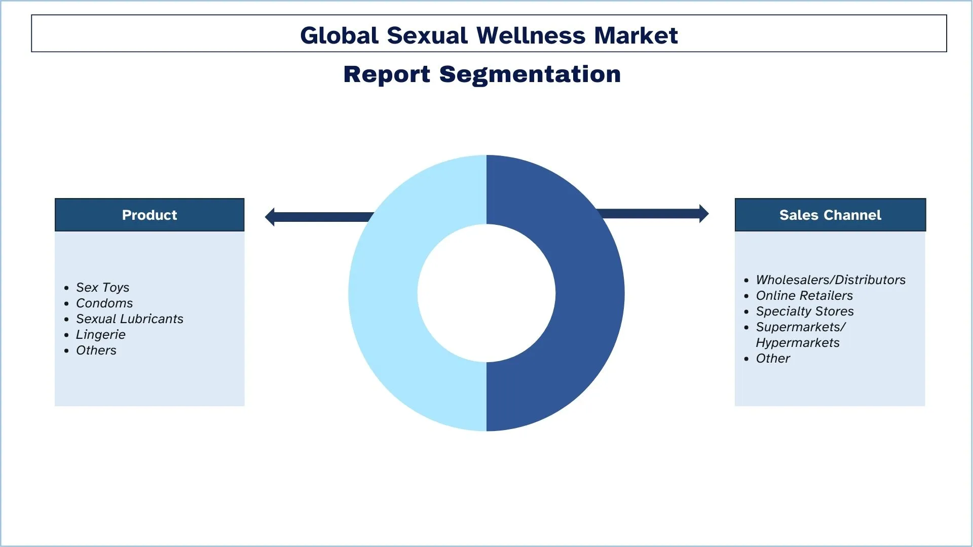 Sexual Wellness Market Segments