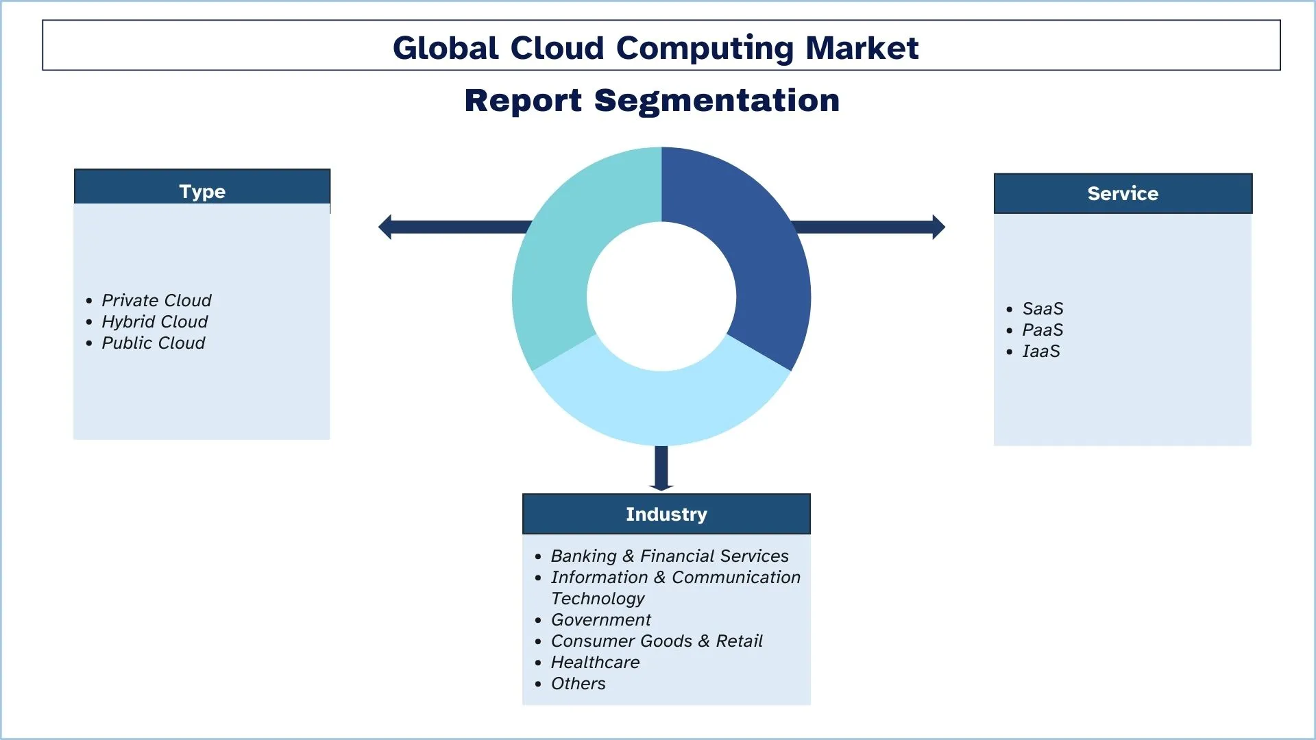 Cloud Computing Market Segments
