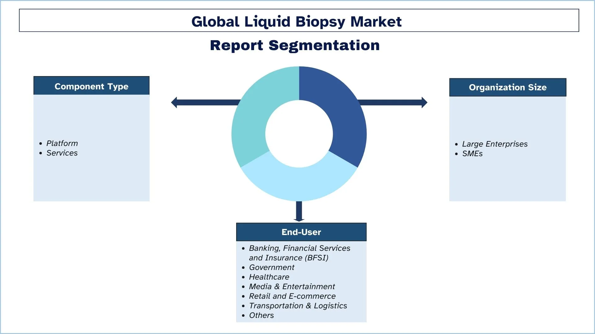 Liquid Biopsy Market Segments