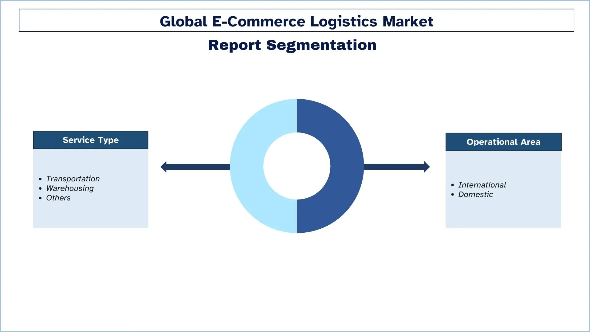 E-Commerce Logistics Market Segment