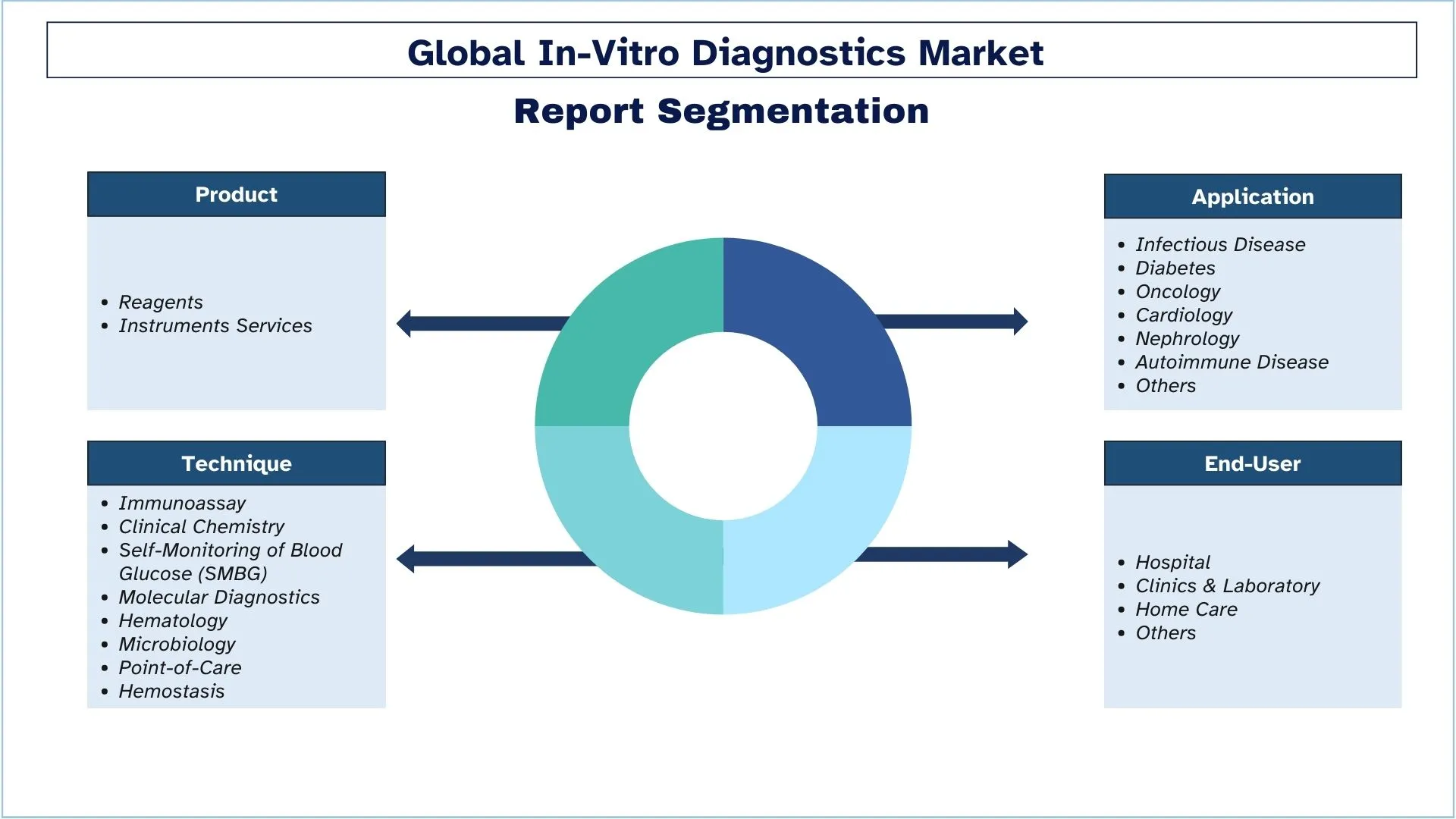 In-Vitro Diagnostics Market Segments