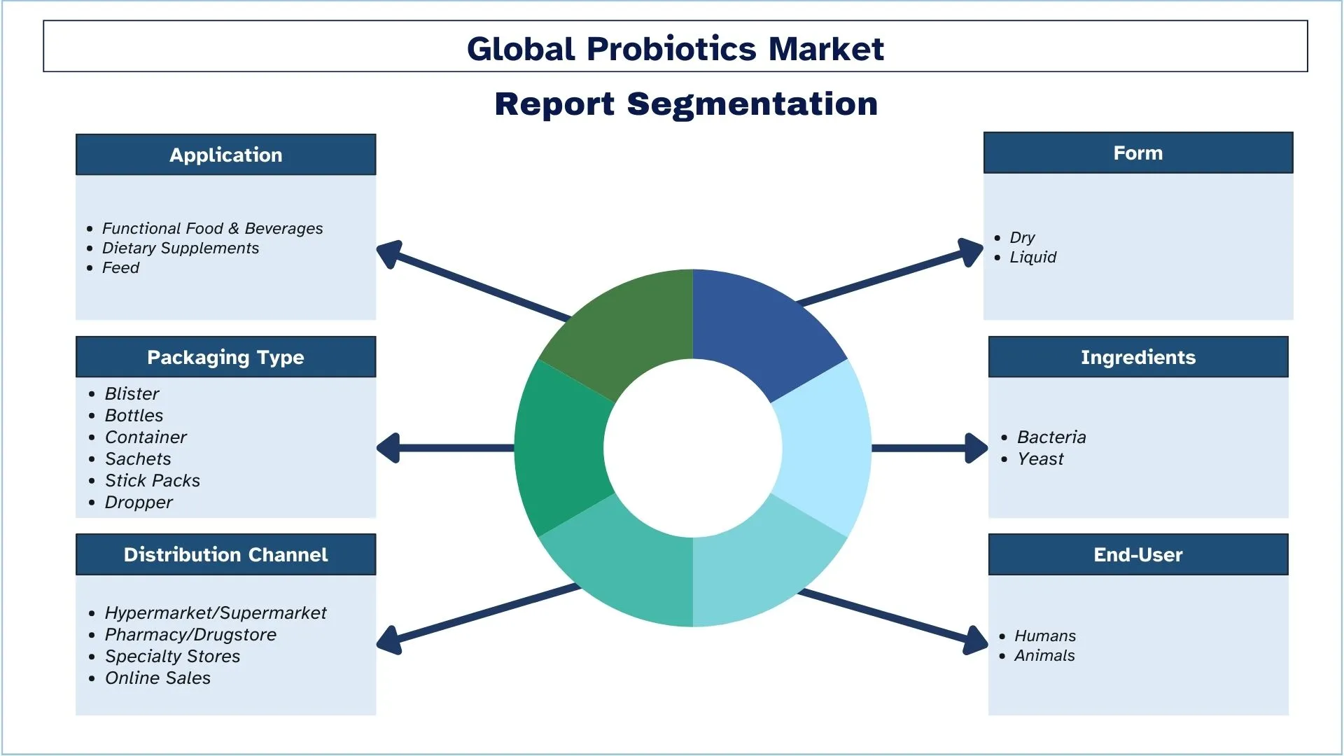 Probiotics Market Segments