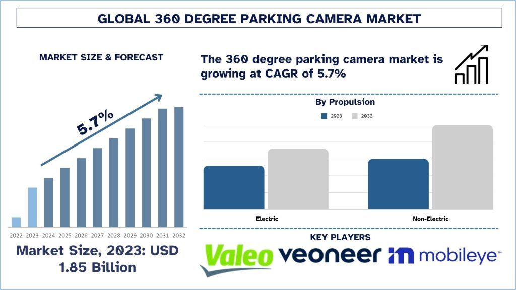 360 Degree Parking Camera Market Size & Forecast