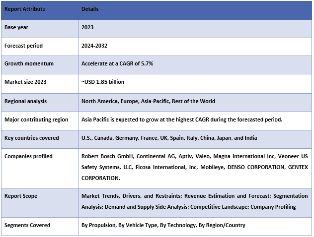 360 Degree Parking Camera Market Table