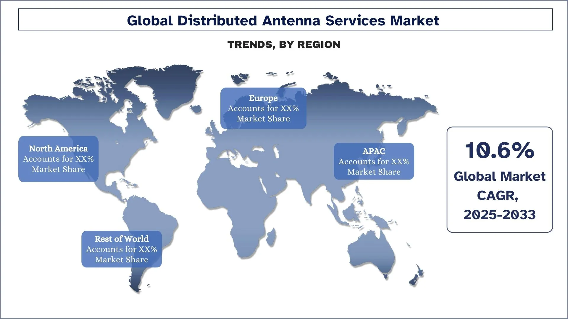 Distributed Antenna Services Market Trends