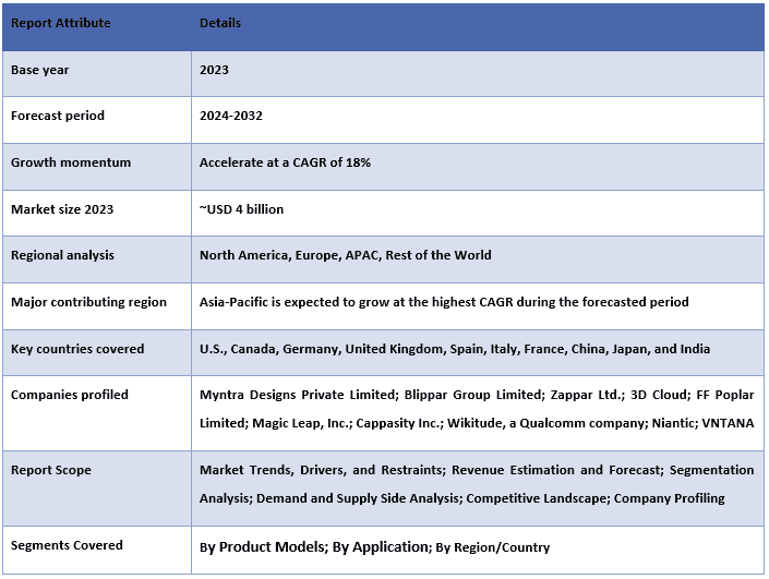 3D E-commerce Market Table