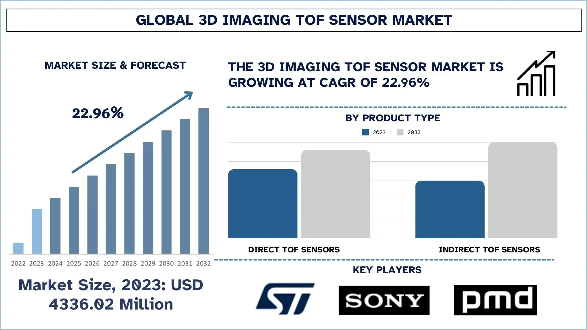 3D Imaging TOF Sensor Market Size & Forecast.webp