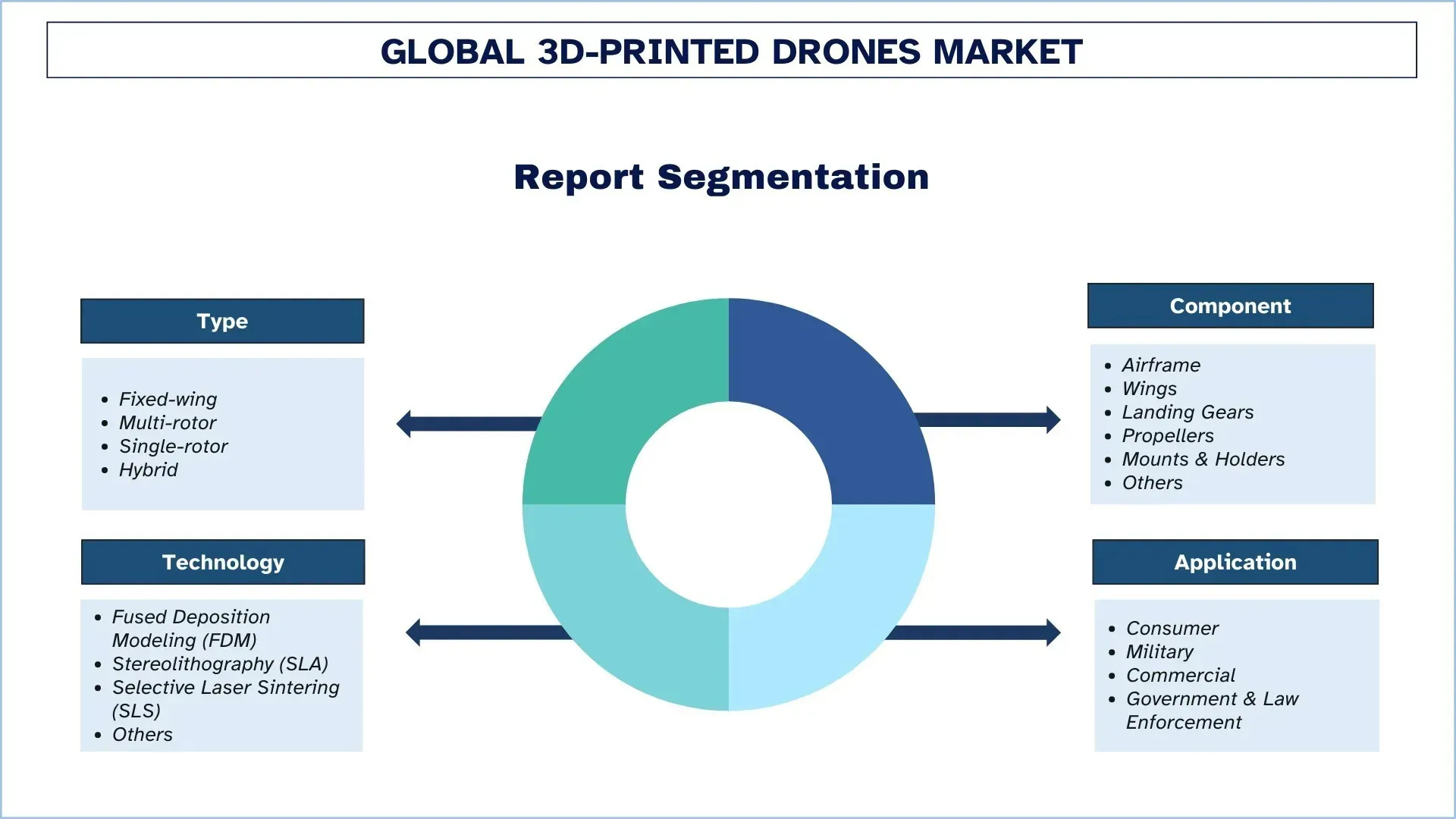 3D-Printed Drones Market Segment