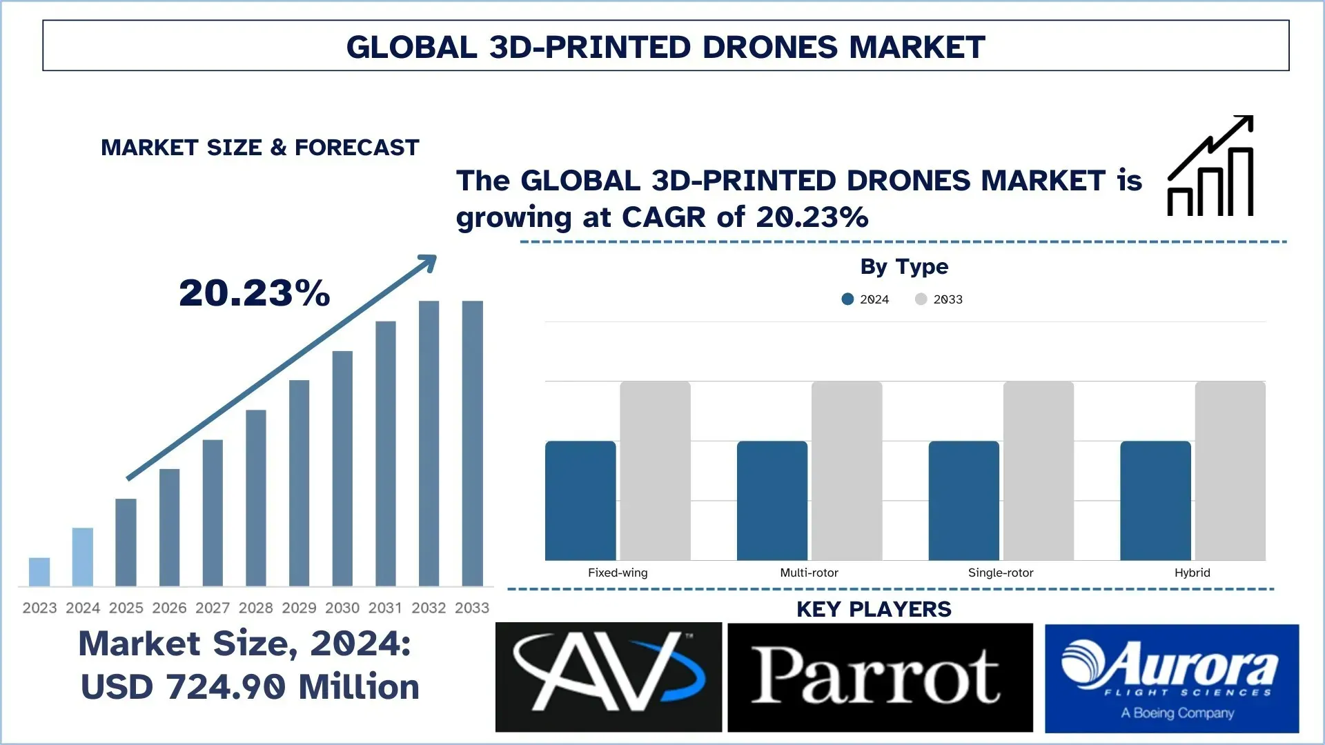 3D-Printed Drones Market Size & Forecast