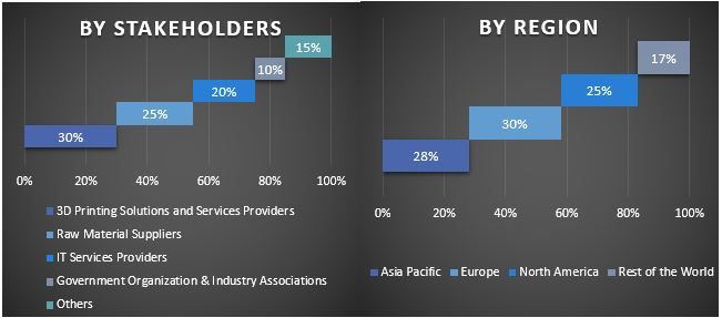 3D Printing Market Graph