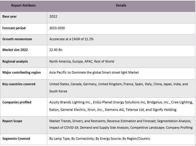Smart Street Lighting Market