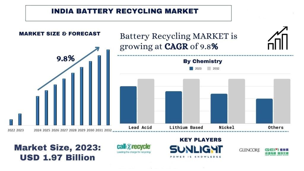 India Battery Recycling Market Size & Forecast