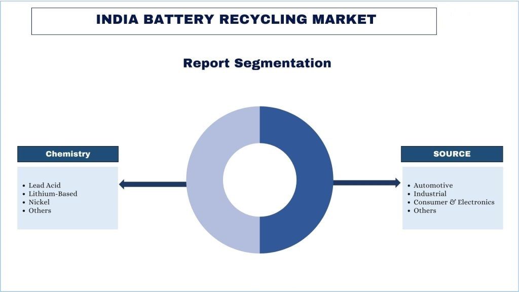 India Battery Recycling Market Segmentation