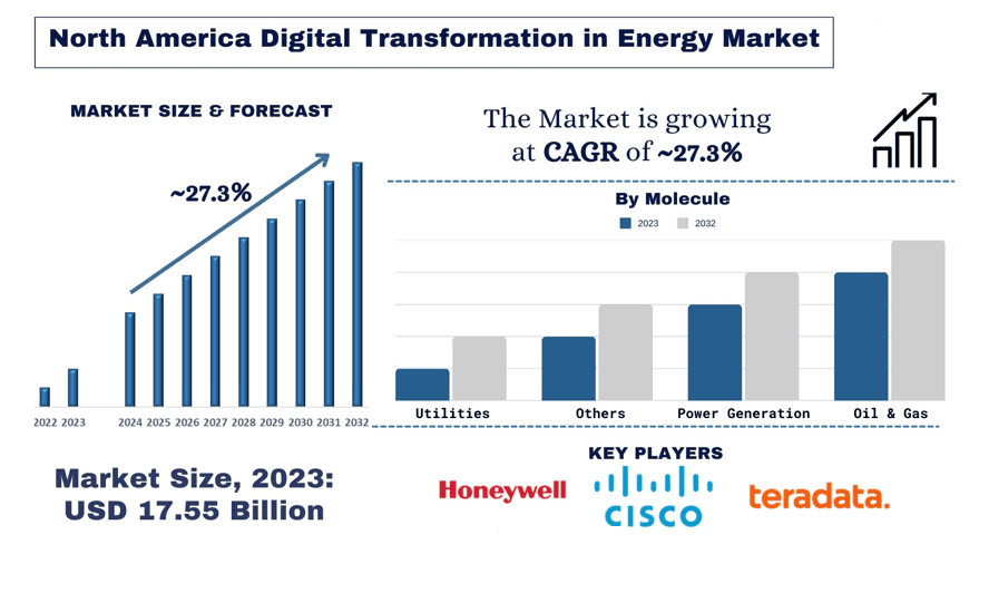 North America Digital Transformation in Energy Market forecast