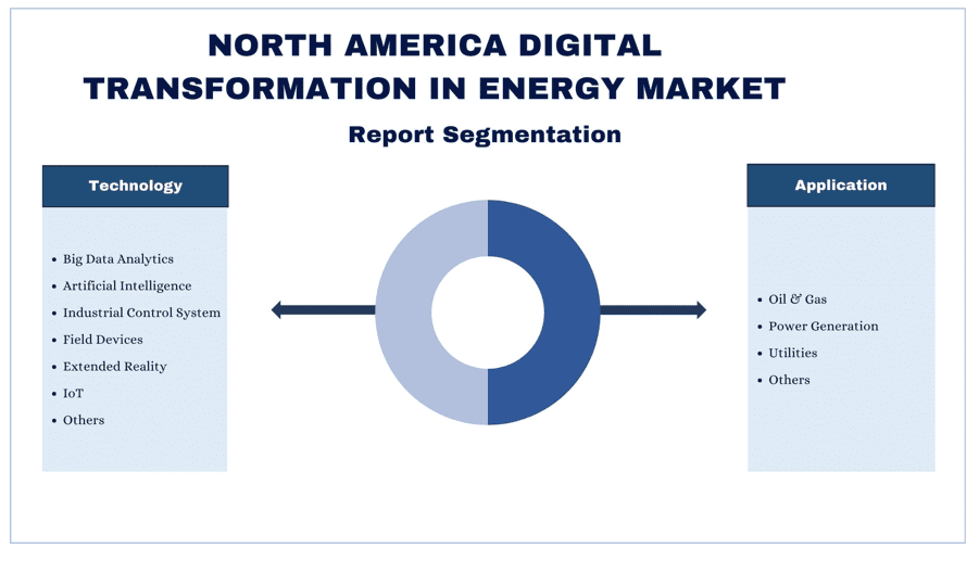 North America Digital Transformation in Energy Market segment