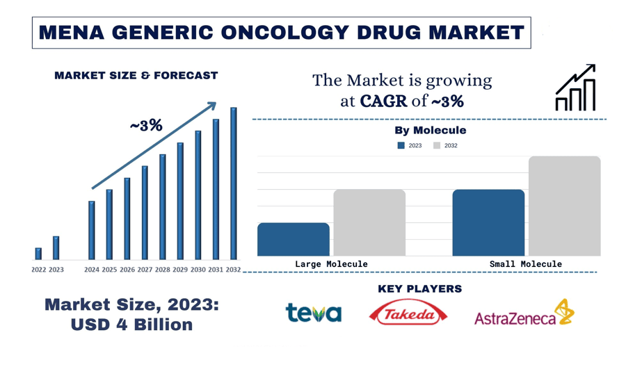 MENA Generic Oncology Drug Market forecast