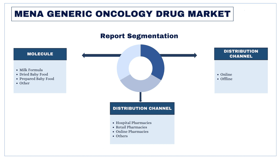 MENA Generic Oncology Drug Market segment