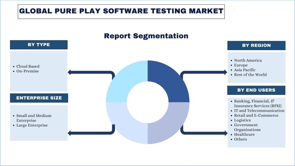 Pure Play Software Testing Segmentation