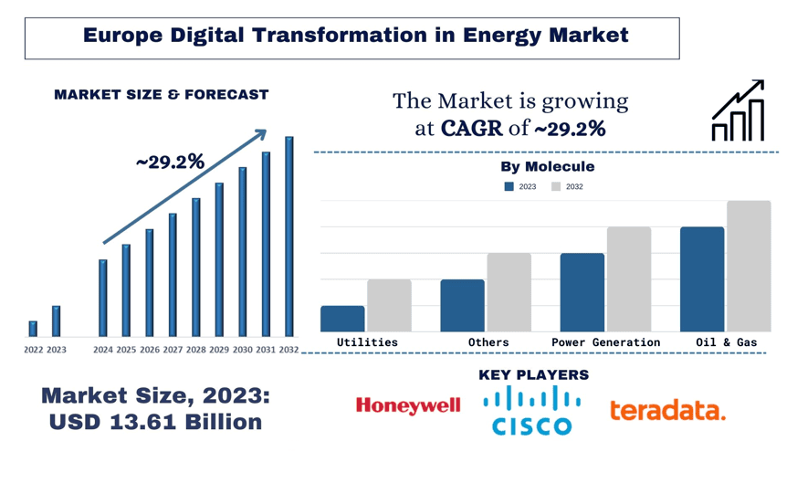 Europe Digital Transformation in Energy Market forecast