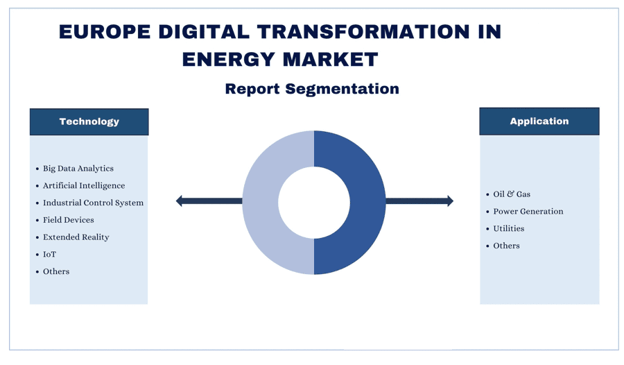 Europe Digital Transformation in Energy Market Industry segment