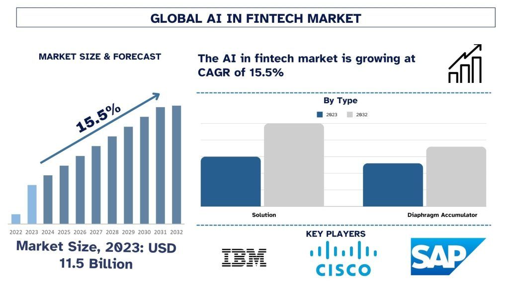 AI In Fintech Market Forecast