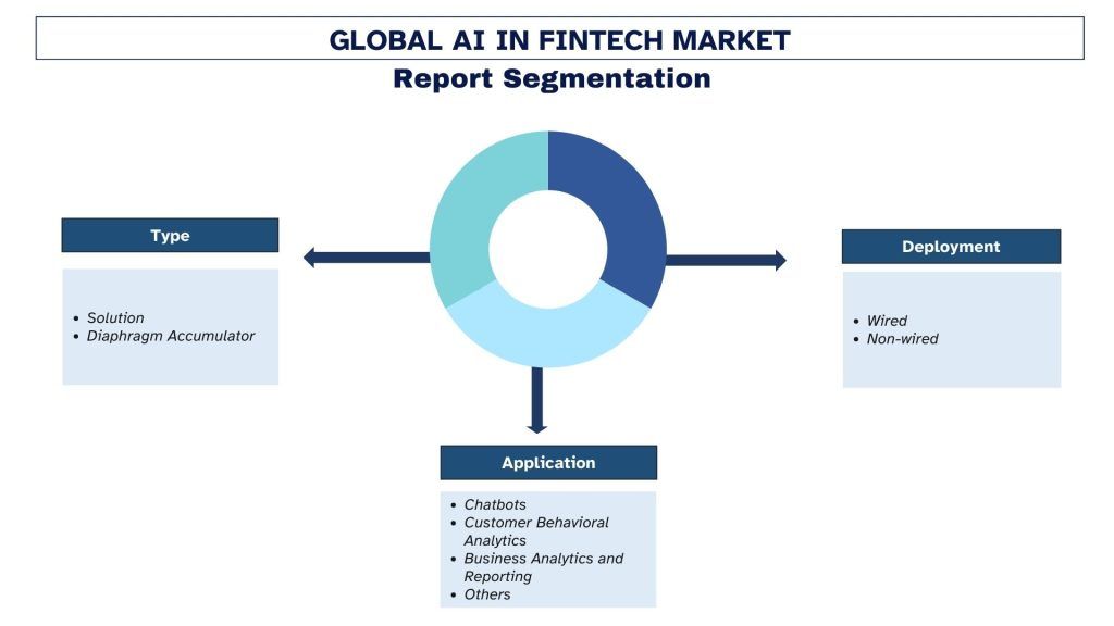 AI In Fintech Market Segment